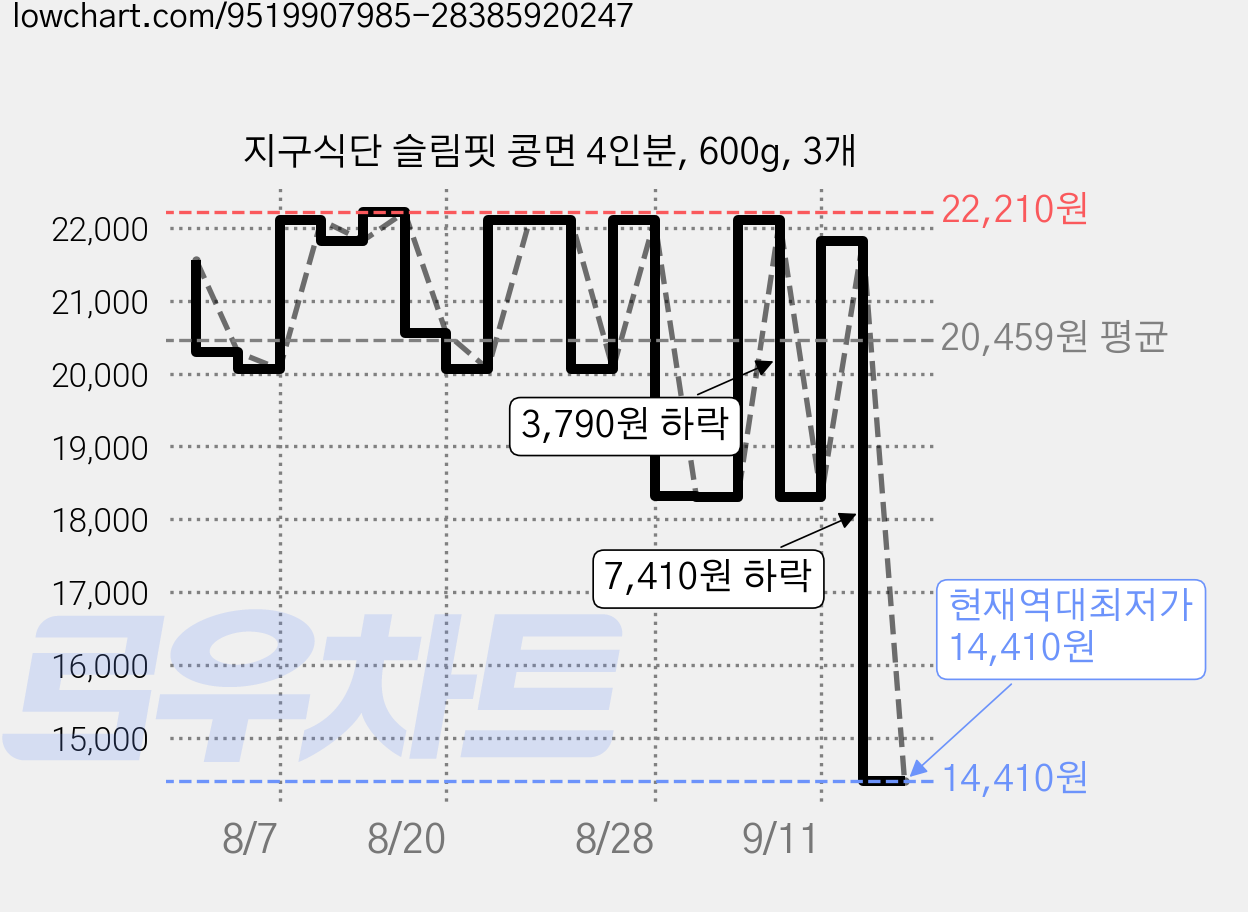 지구식단 슬림핏 콩면 4인분, 600g, 3개 가격 변동 차트, 현재가 14,410원, 역대최저가