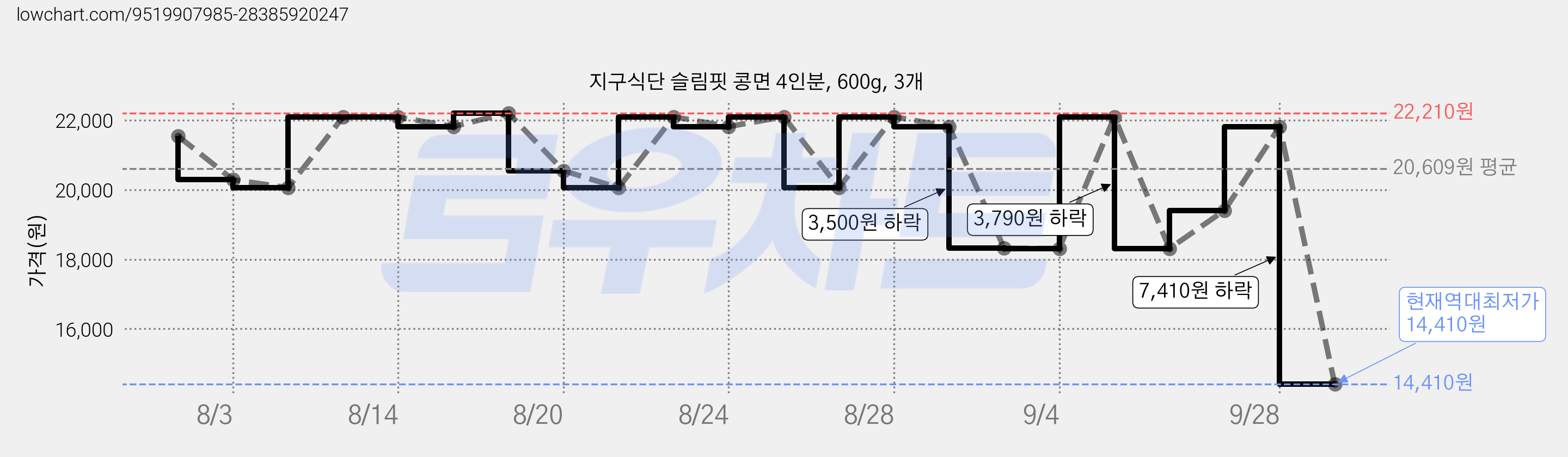 지구식단 슬림핏 콩면 4인분, 600g, 3개 가격 변동 차트, 현재가 14,410원, 역대최저가