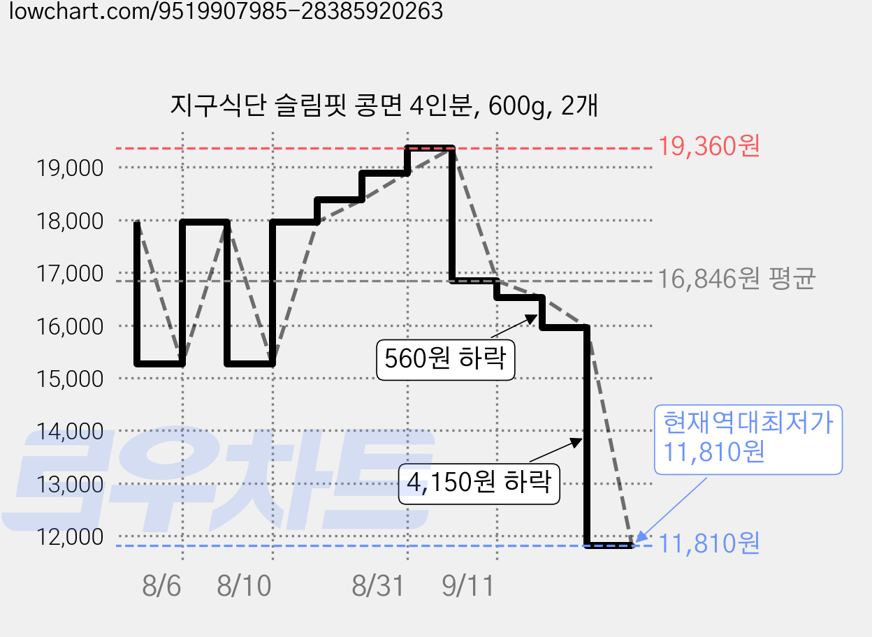 지구식단 슬림핏 콩면 4인분, 600g, 2개 가격 변동 차트, 현재가 11,810원, 역대최저가