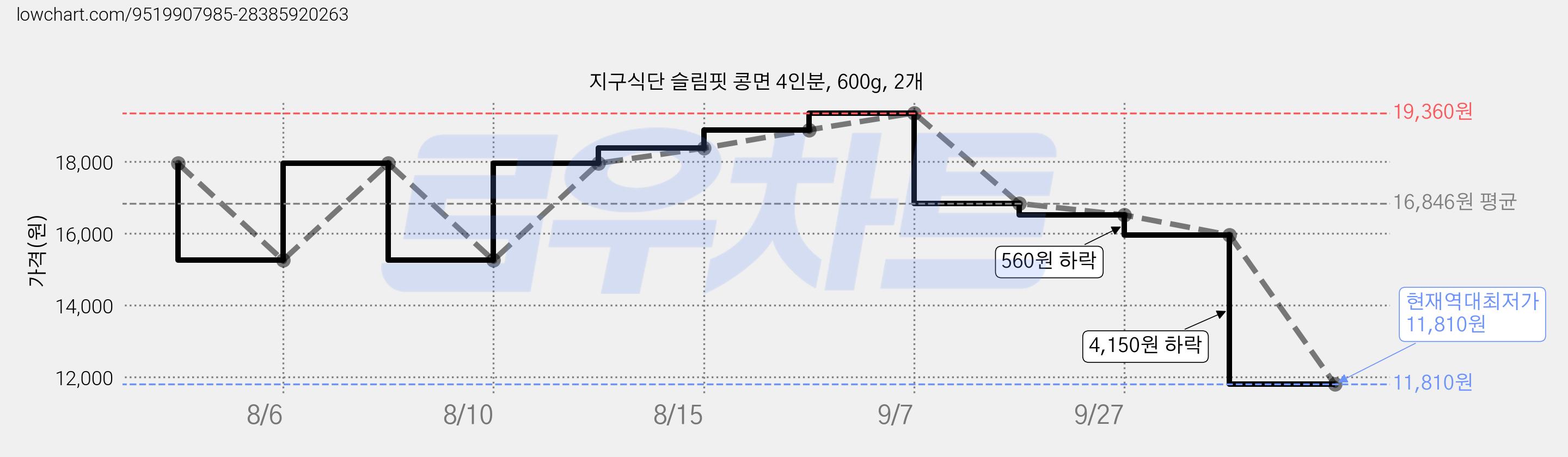 지구식단 슬림핏 콩면 4인분, 600g, 2개 가격 변동 차트, 현재가 11,810원, 역대최저가
