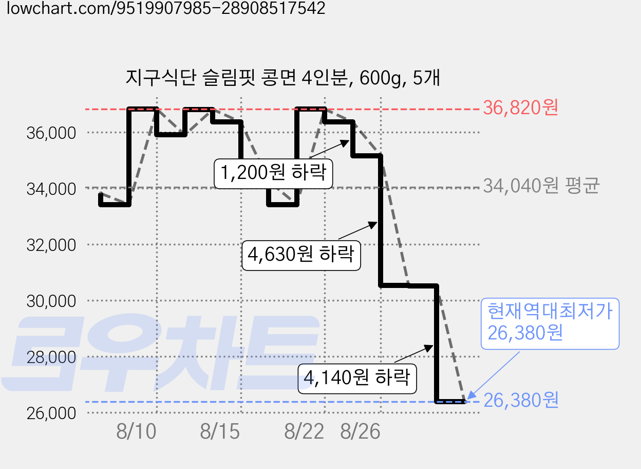 지구식단 슬림핏 콩면 4인분, 600g, 5개 가격 변동 차트, 현재가 26,380원, 역대최저가