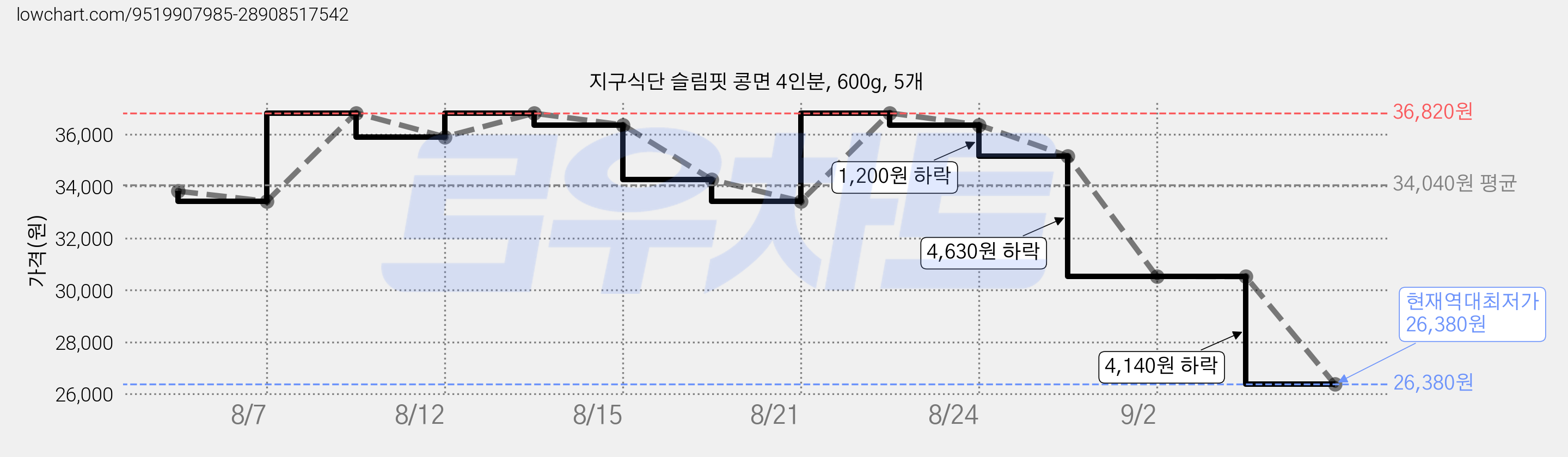 지구식단 슬림핏 콩면 4인분, 600g, 5개 가격 변동 차트, 현재가 26,380원, 역대최저가