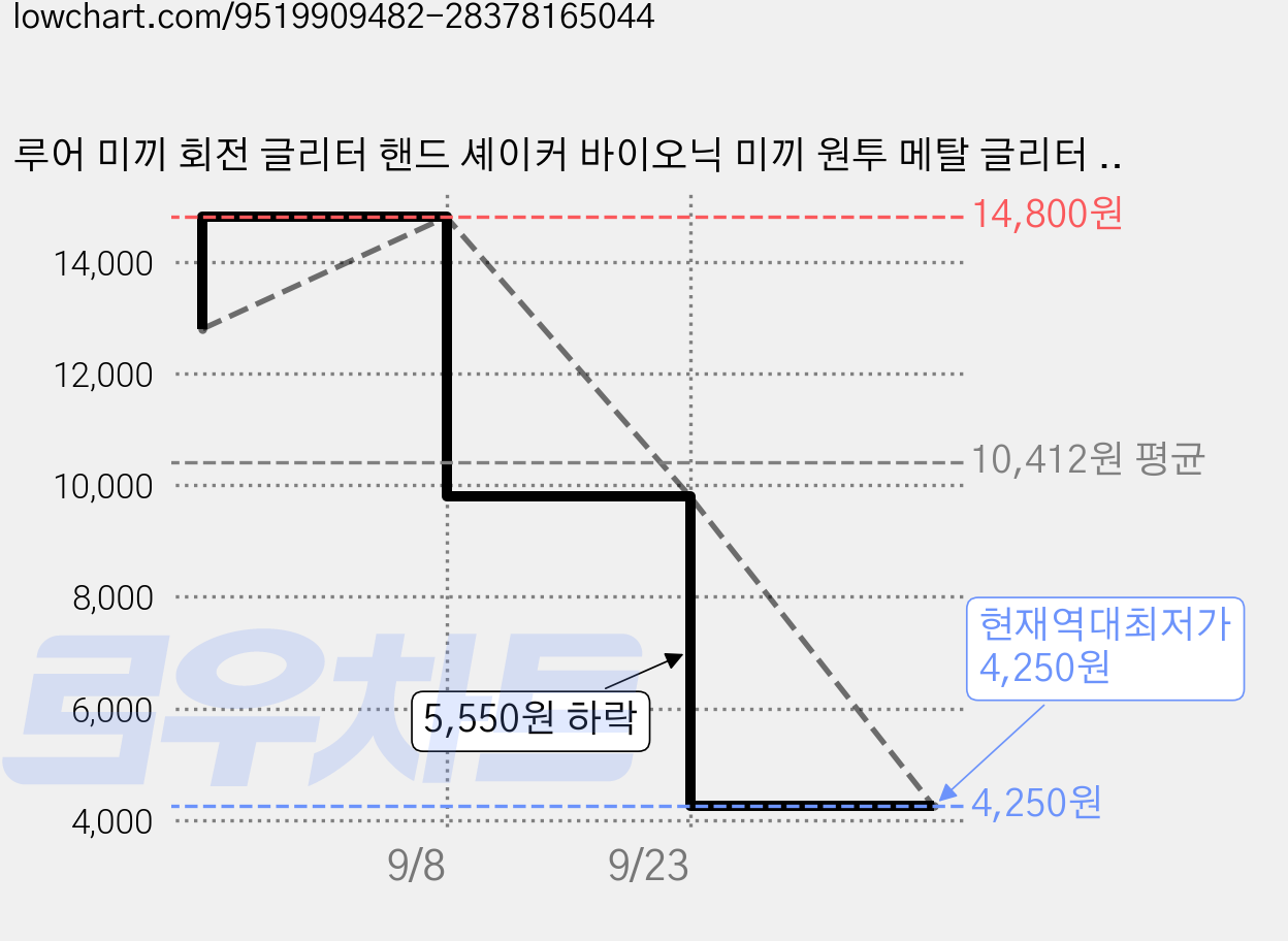 루어 미끼 회전 글리터 핸드 셰이커 바이오닉 미끼 원투 메탈 글리터 3g~7g 가짜 미끼, 10개 가격 변동 차트, 현재가 4,250원, 역대최저가