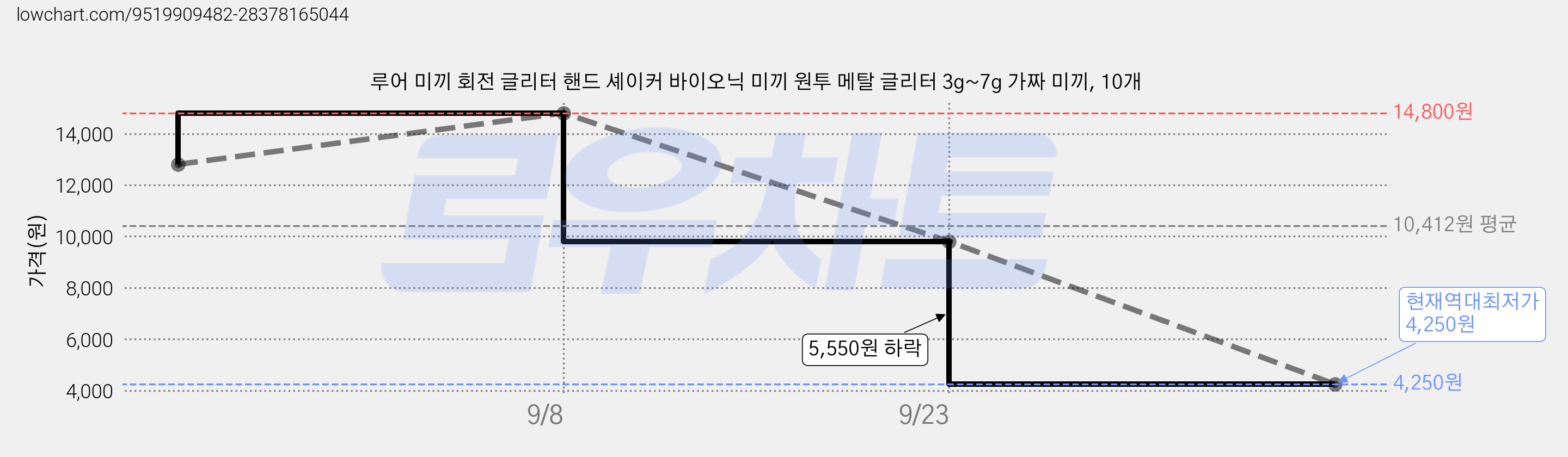 루어 미끼 회전 글리터 핸드 셰이커 바이오닉 미끼 원투 메탈 글리터 3g~7g 가짜 미끼, 10개 가격 변동 차트, 현재가 4,250원, 역대최저가