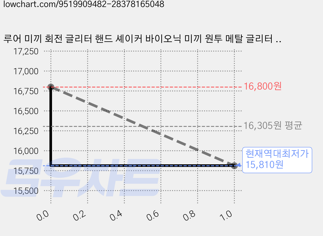 루어 미끼 회전 글리터 핸드 셰이커 바이오닉 미끼 원투 메탈 글리터 3g~7g 가짜 미끼, 30개 가격 변동 차트, 현재가 15,810원, 역대최저가