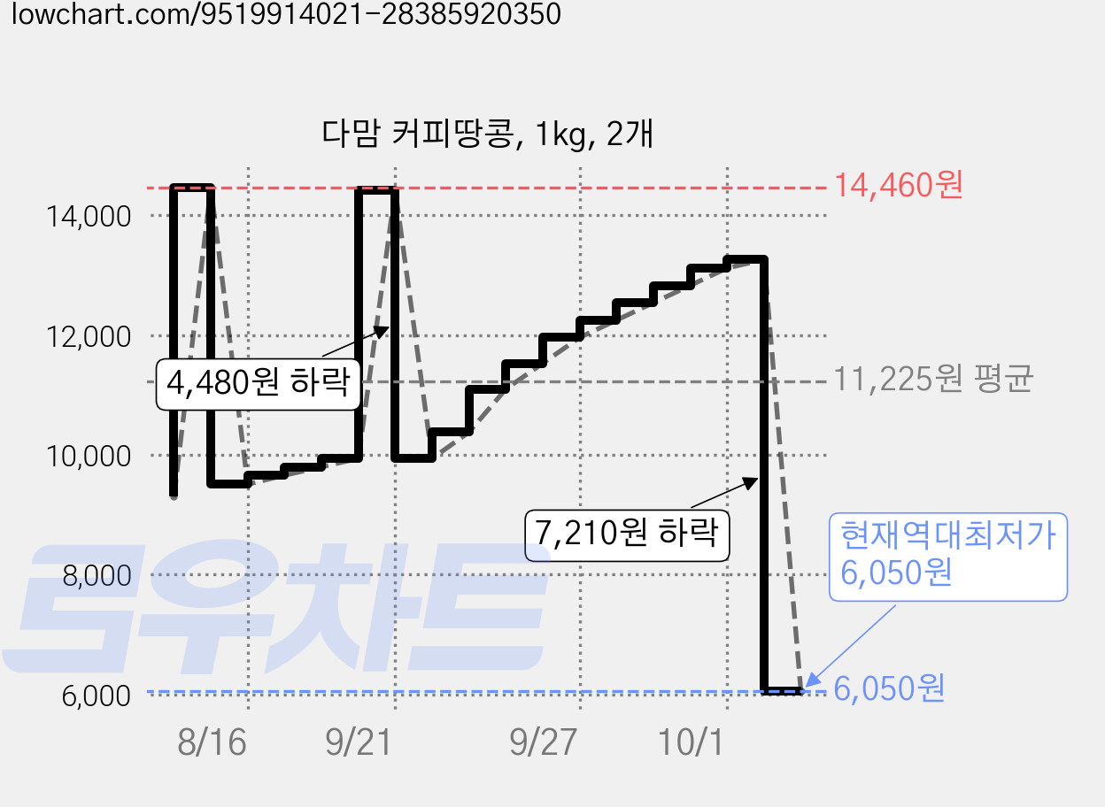 다맘 커피땅콩, 1kg, 2개 가격 변동 차트, 현재가 6,050원, 역대최저가