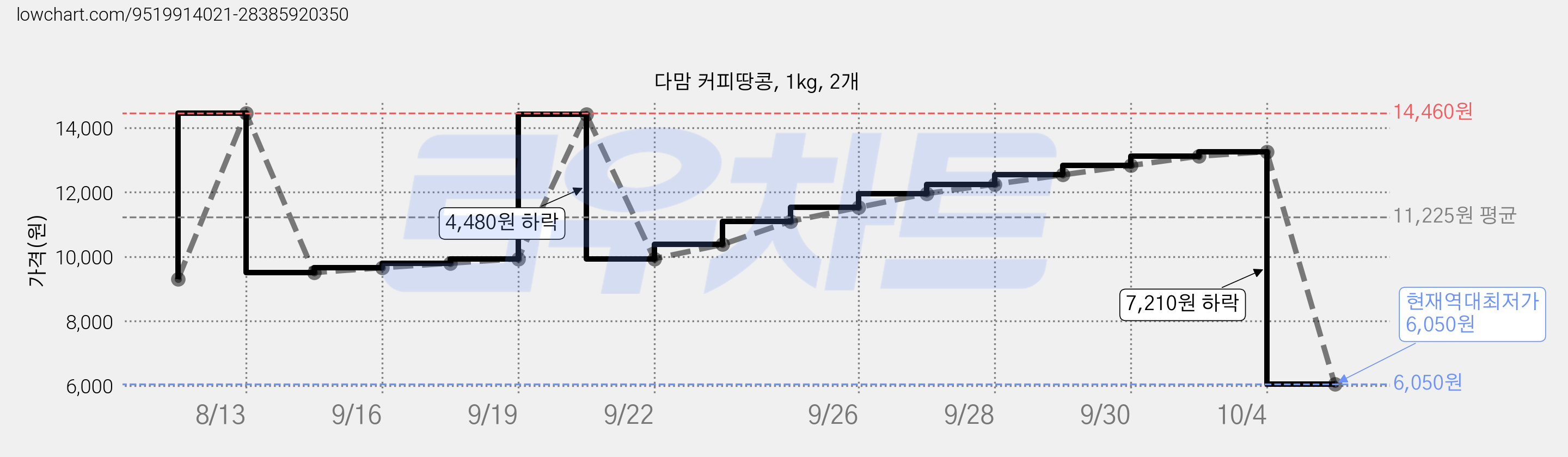 다맘 커피땅콩, 1kg, 2개 가격 변동 차트, 현재가 6,050원, 역대최저가