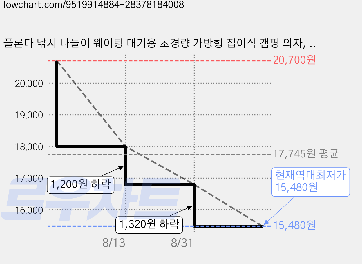 플론다 낚시 나들이 웨이팅 대기용 초경량 가방형 접이식 캠핑 의자, 2개, 블랙 가격 변동 차트, 현재가 15,480원, 역대최저가