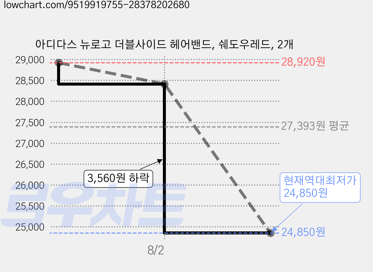 아디다스 뉴로고 더블사이드 헤어밴드, 쉐도우레드, 2개 가격 변동 차트, 현재가 24,850원, 역대최저가