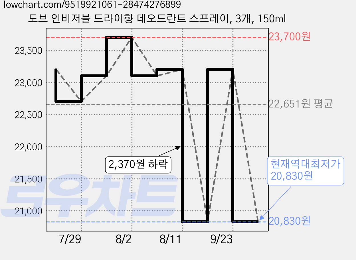 도브 인비저블 드라이향 데오드란트 스프레이, 3개, 150ml 가격 변동 차트, 현재가 20,830원, 역대최저가
