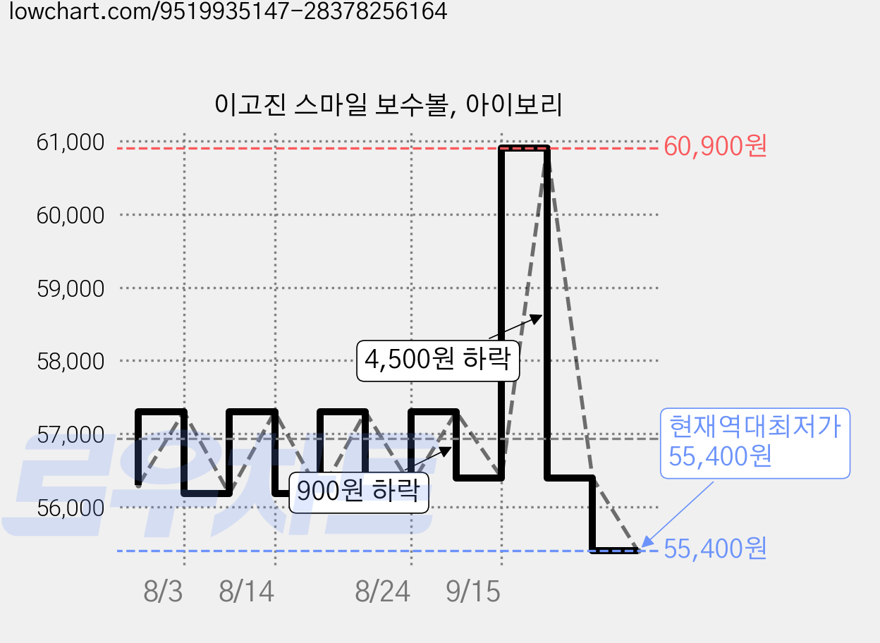 이고진 스마일 보수볼, 아이보리 가격 변동 차트, 현재가 55,400원, 역대최저가