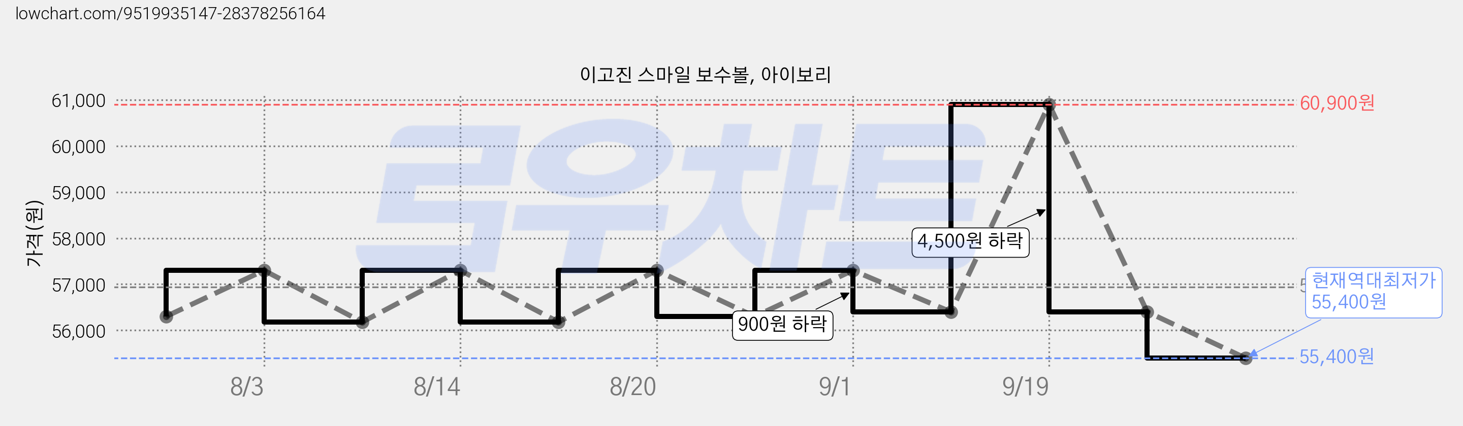 이고진 스마일 보수볼, 아이보리 가격 변동 차트, 현재가 55,400원, 역대최저가
