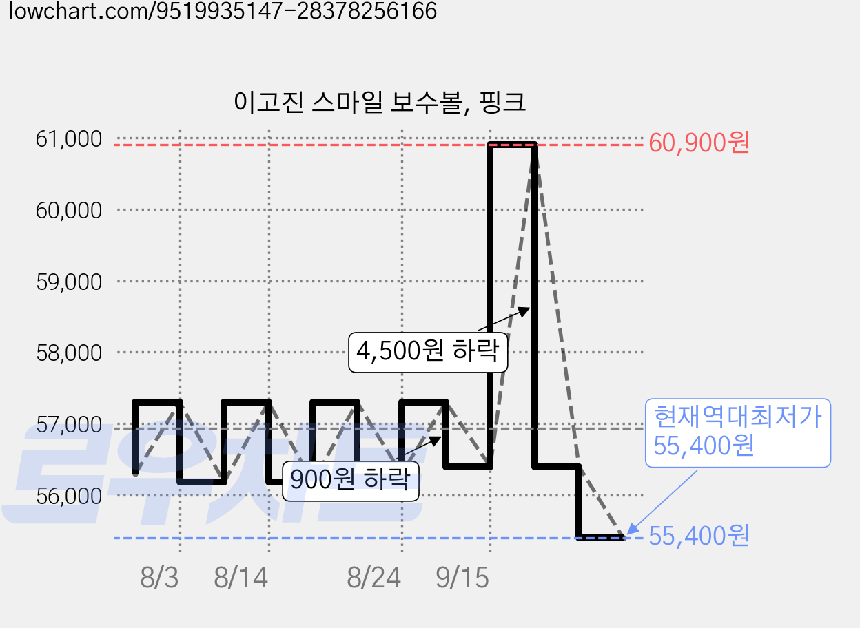 이고진 스마일 보수볼, 핑크 가격 변동 차트, 현재가 55,400원, 역대최저가