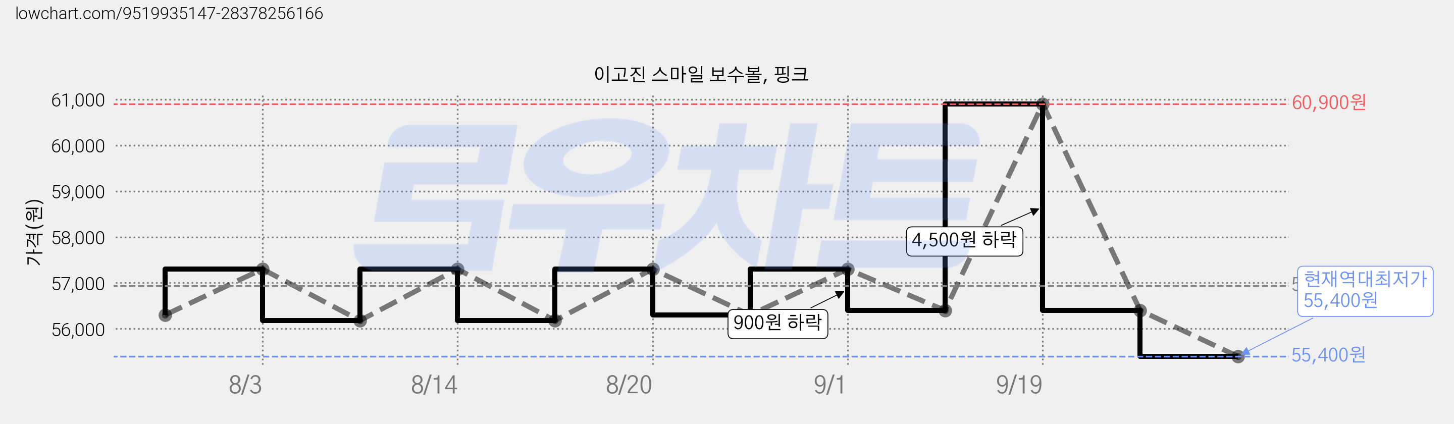 이고진 스마일 보수볼, 핑크 가격 변동 차트, 현재가 55,400원, 역대최저가