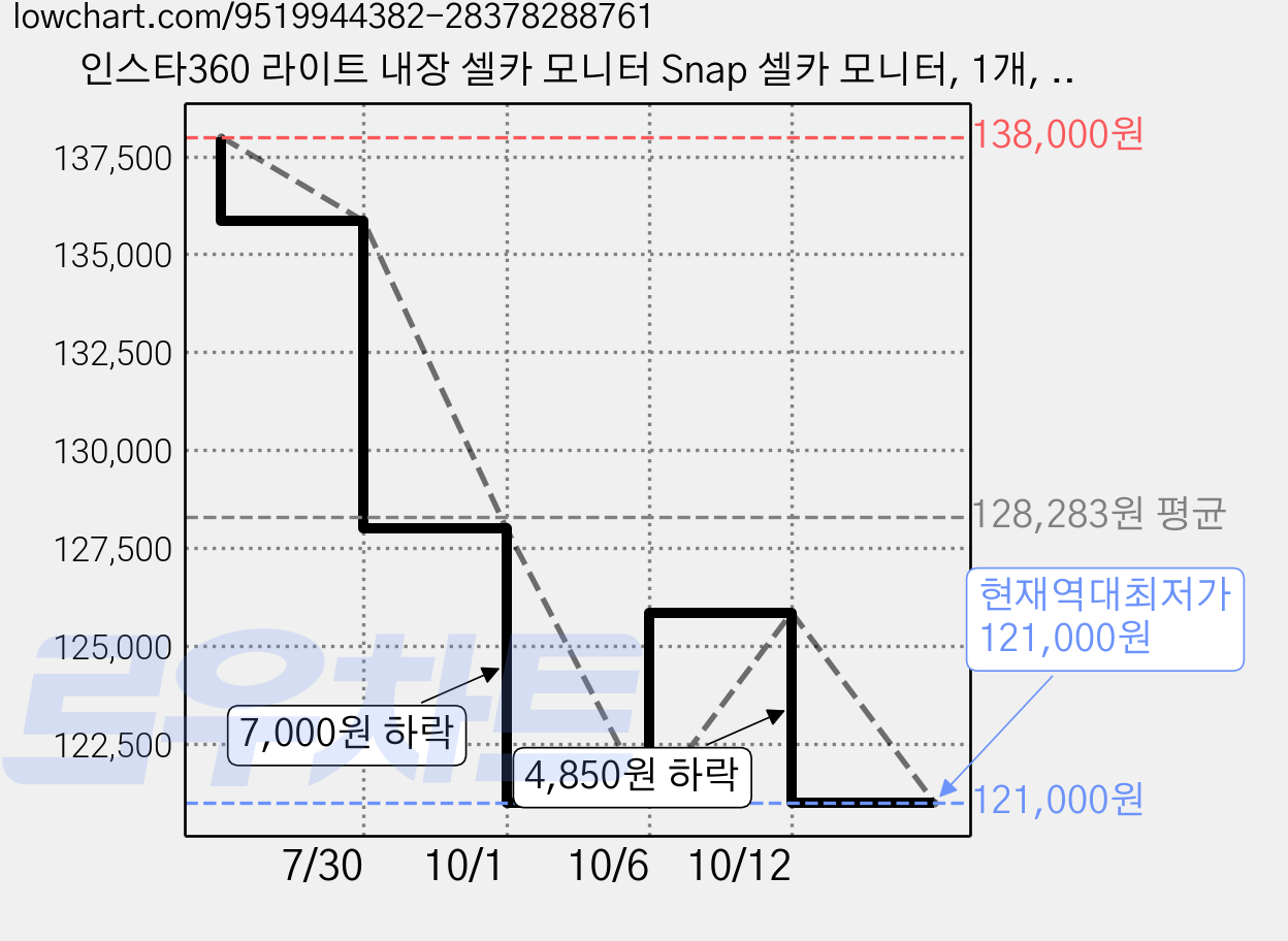인스타360 라이트 내장 셀카 모니터 Snap 셀카 모니터, 1개, 화이트 가격 변동 차트, 현재가 121,000원, 역대최저가