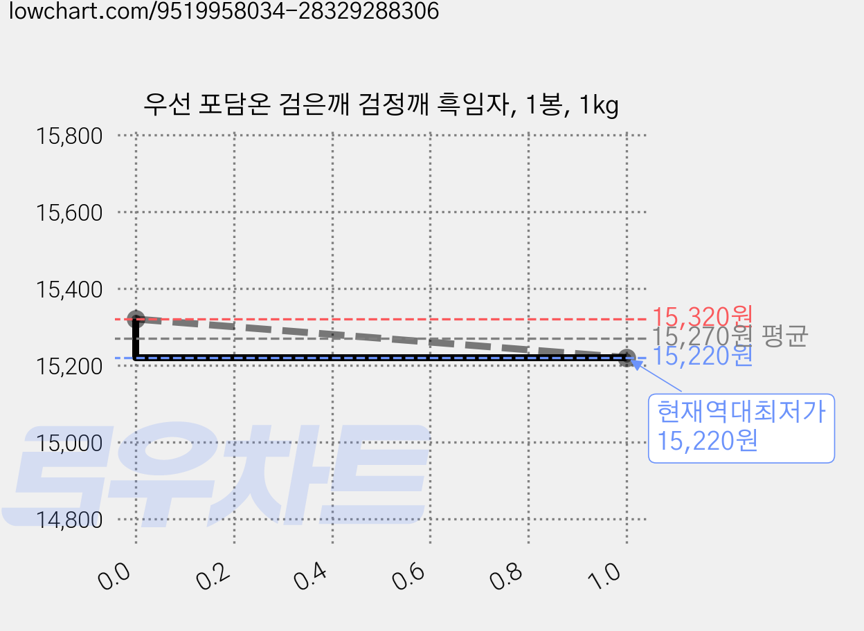 우선 포담온 검은깨 검정깨 흑임자, 1봉, 1kg 가격 변동 차트, 현재가 15,220원, 역대최저가