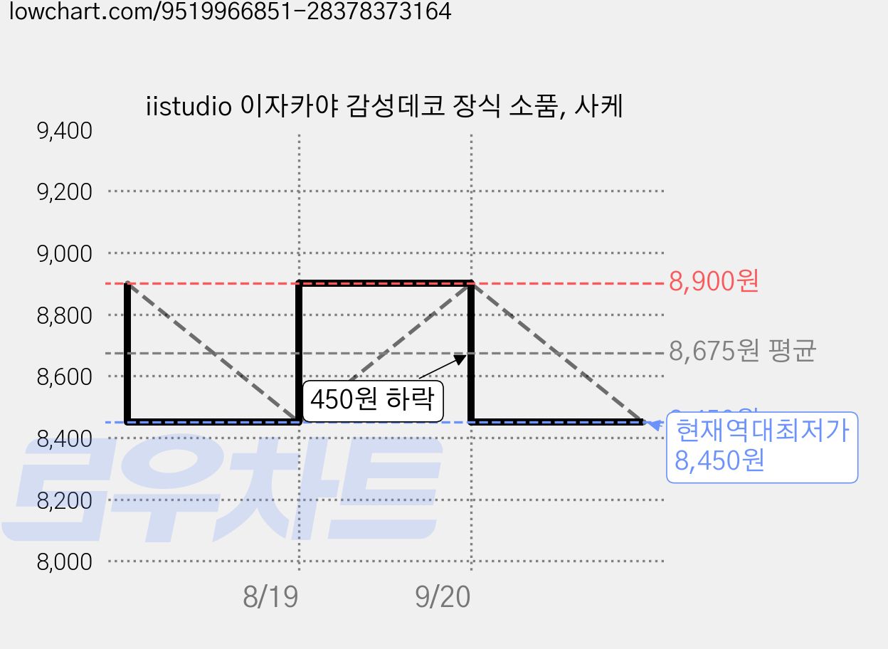 iistudio 이자카야 감성데코 장식 소품, 사케 가격 변동 차트, 현재가 8,450원, 역대최저가