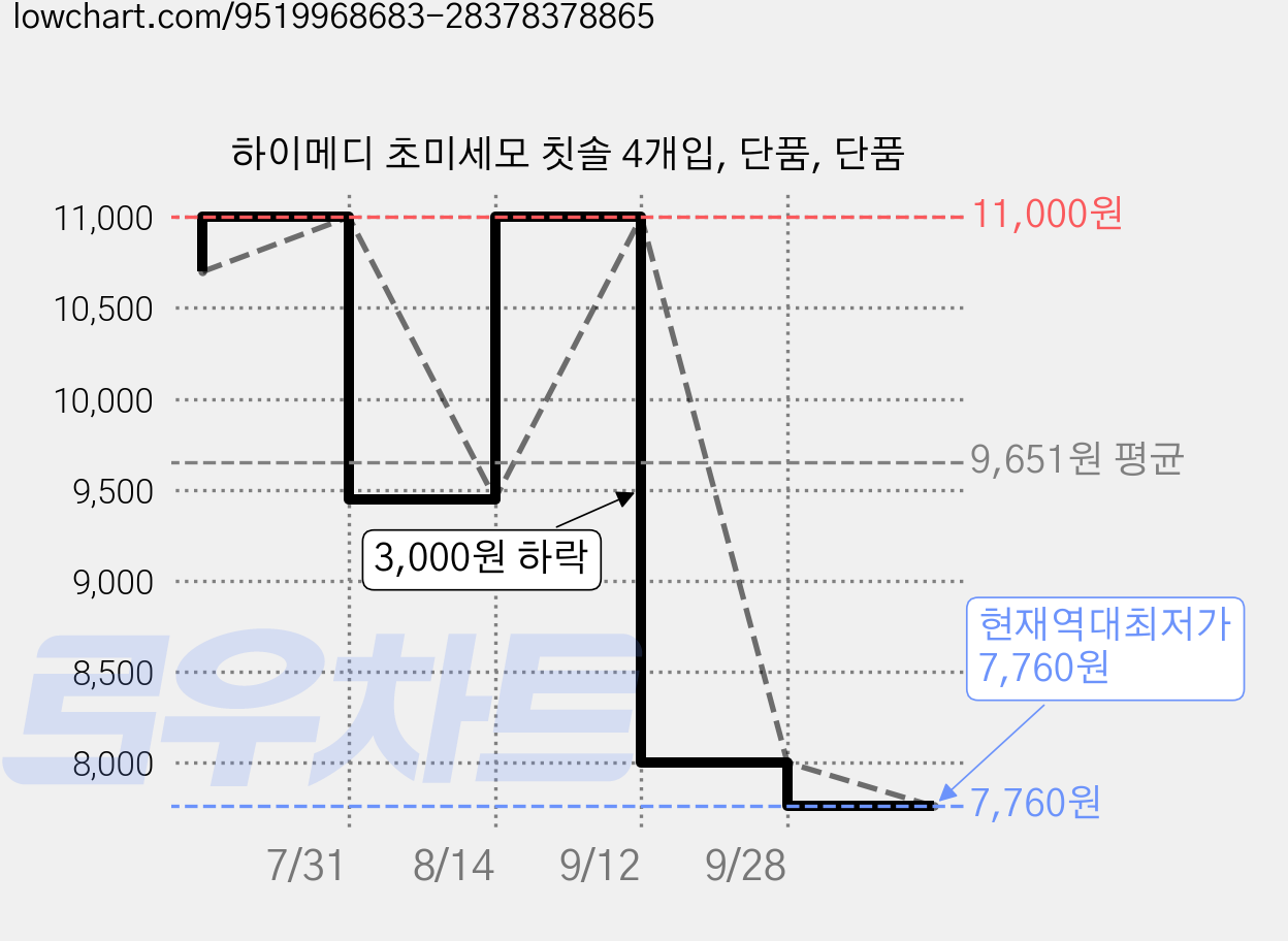하이메디 초미세모 칫솔 4개입, 단품, 단품 가격 변동 차트, 현재가 7,760원, 역대최저가