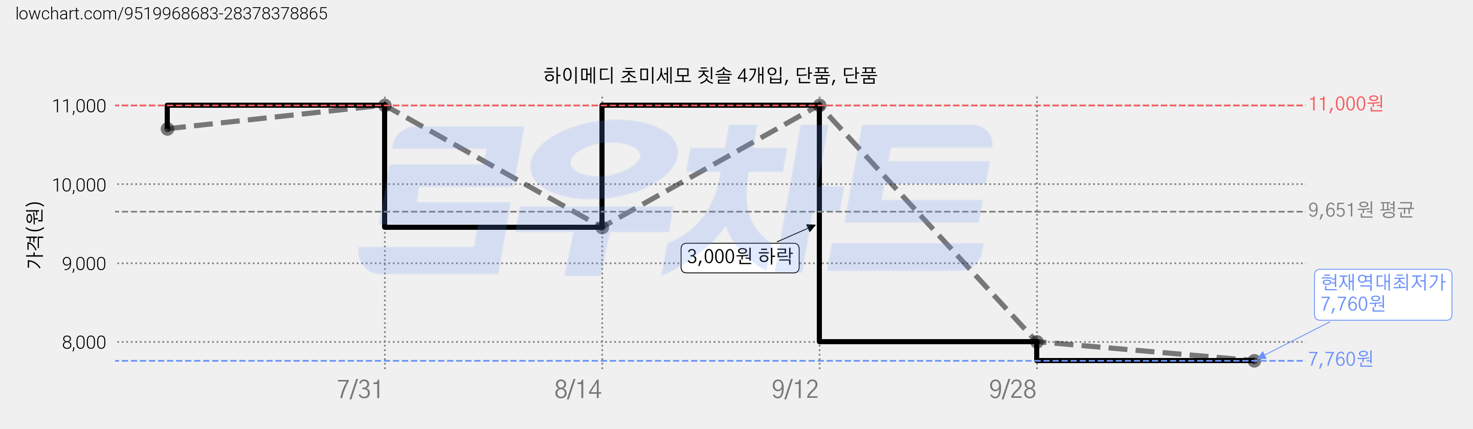 하이메디 초미세모 칫솔 4개입, 단품, 단품 가격 변동 차트, 현재가 7,760원, 역대최저가