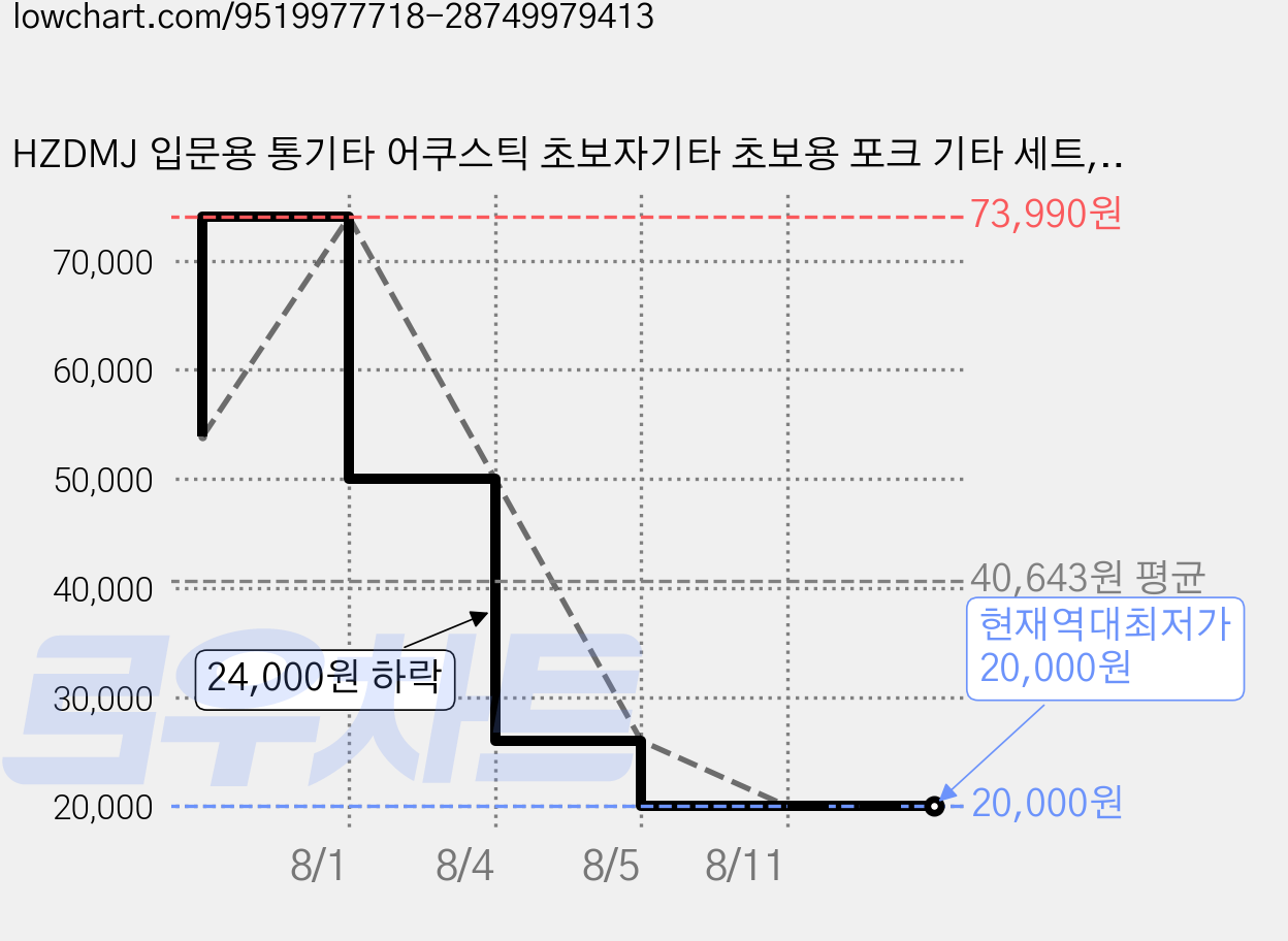 HZDMJ 입문용 통기타 어쿠스틱 초보자기타 초보용 포크 기타 세트, 1세트, 보라색, 38 INCH 가격 변동 차트, 현재가 20,000원, 역대최저가
