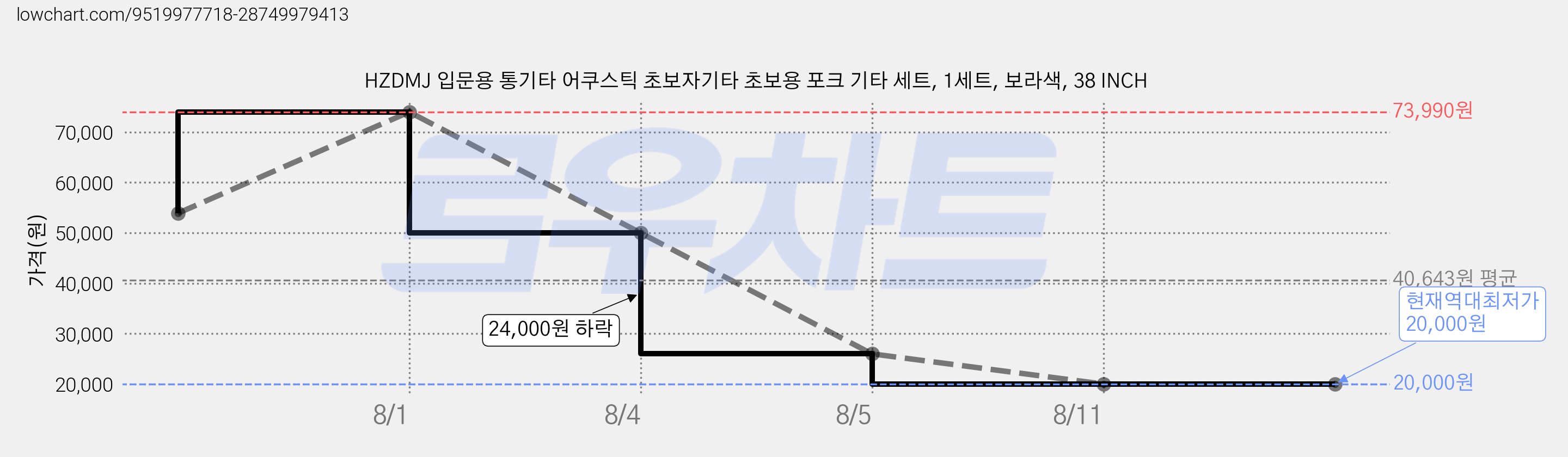 HZDMJ 입문용 통기타 어쿠스틱 초보자기타 초보용 포크 기타 세트, 1세트, 보라색, 38 INCH 가격 변동 차트, 현재가 20,000원, 역대최저가