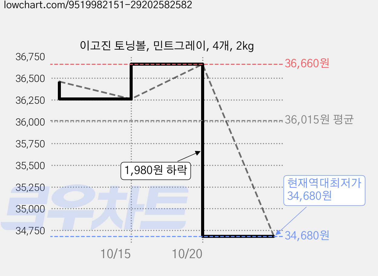 이고진 토닝볼, 민트그레이, 4개, 2kg 가격 변동 차트, 현재가 34,680원, 역대최저가