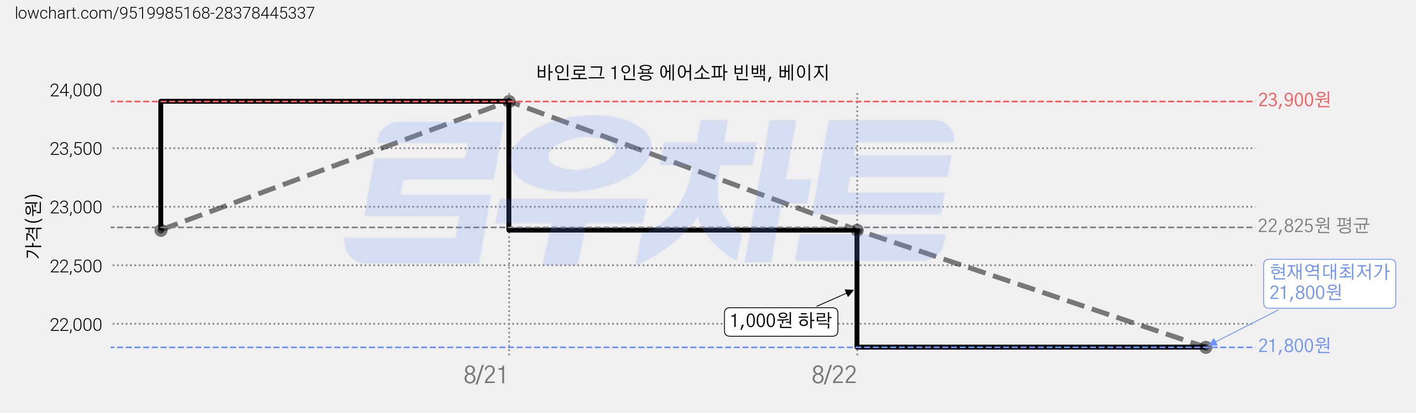 바인로그 1인용 에어소파 빈백, 베이지 가격 변동 차트, 현재가 21,800원, 역대최저가