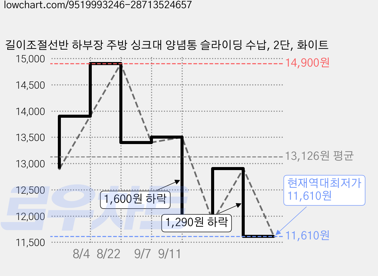 길이조절선반 하부장 주방 싱크대 양념통 슬라이딩 수납, 2단, 화이트 가격 변동 차트, 현재가 11,610원, 역대최저가