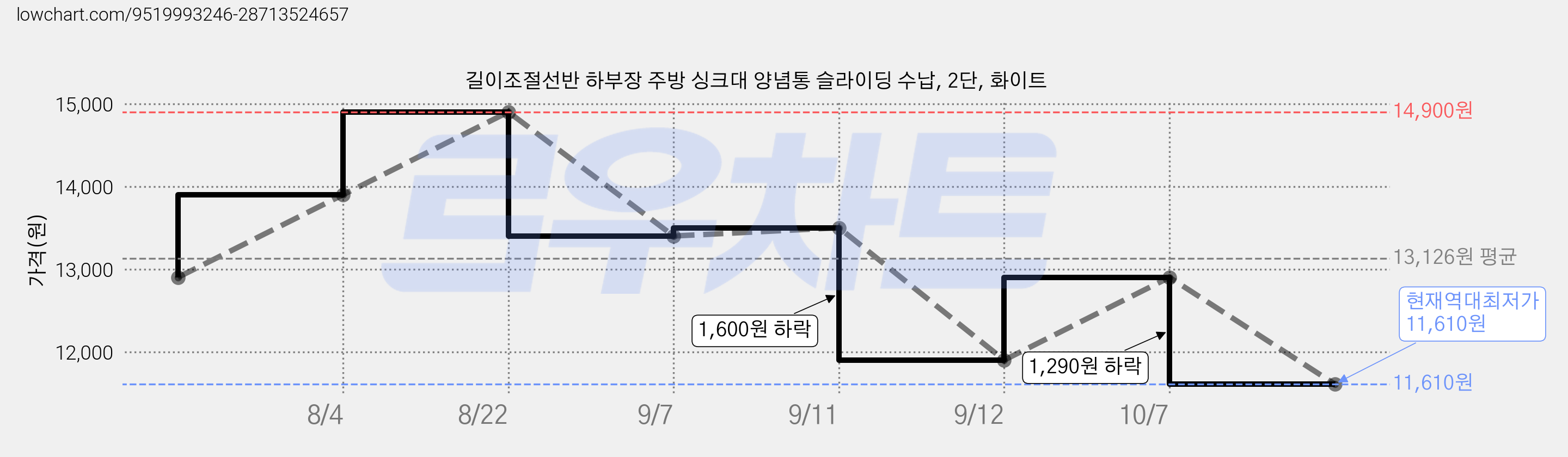길이조절선반 하부장 주방 싱크대 양념통 슬라이딩 수납, 2단, 화이트 가격 변동 차트, 현재가 11,610원, 역대최저가