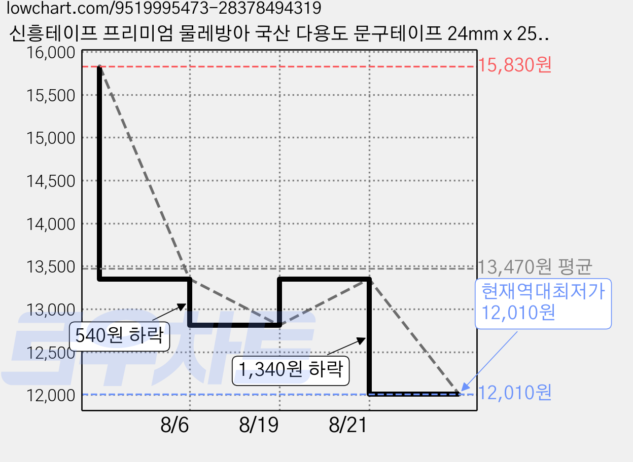 신흥테이프 프리미엄 물레방아 국산 다용도 문구테이프 24mm x 25m, 18개 가격 변동 차트, 현재가 12,010원, 역대최저가