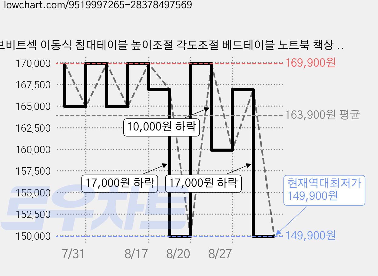 보비트섹 이동식 침대테이블 높이조절 각도조절 베드테이블 노트북 책상 침실 사이드테이블, 화이트 가격 변동 차트, 현재가 149,900원, 역대최저가