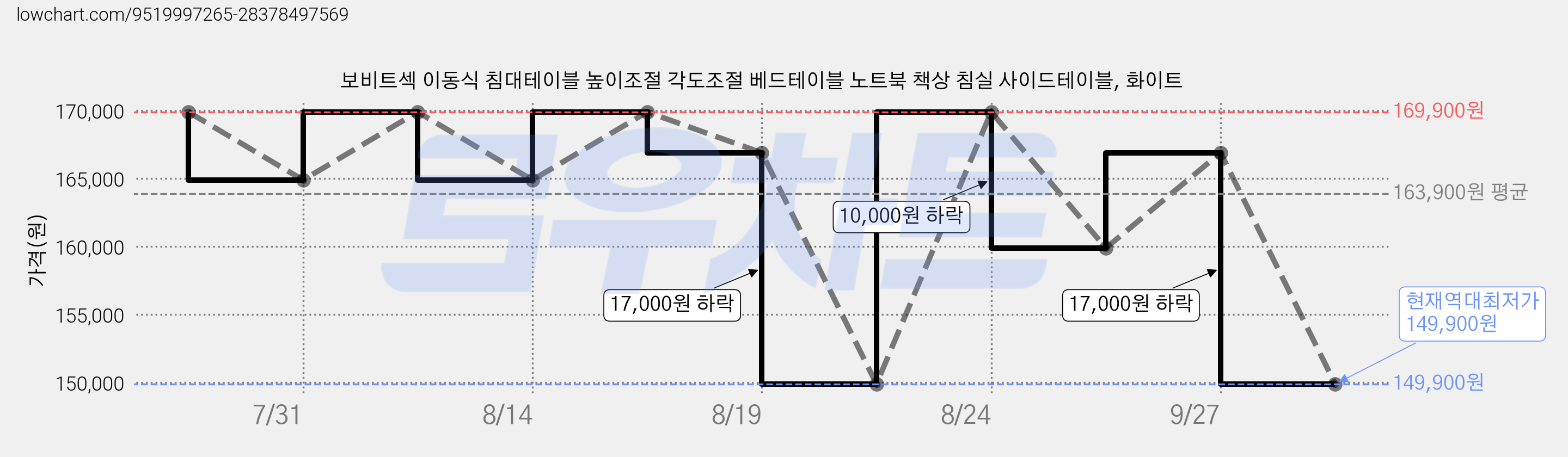 보비트섹 이동식 침대테이블 높이조절 각도조절 베드테이블 노트북 책상 침실 사이드테이블, 화이트 가격 변동 차트, 현재가 149,900원, 역대최저가