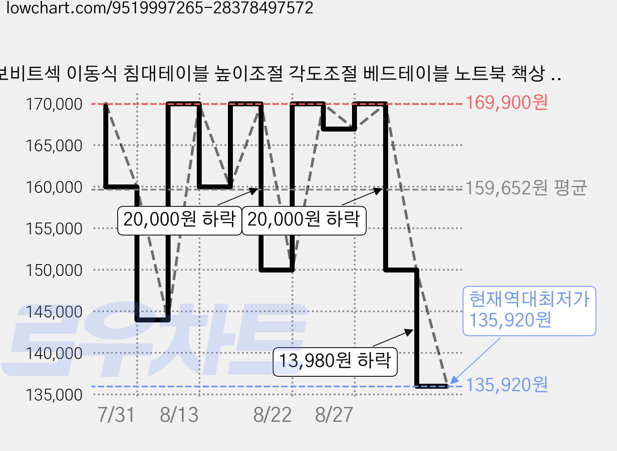 보비트섹 이동식 침대테이블 높이조절 각도조절 베드테이블 노트북 책상 침실 사이드테이블, 월넛색 가격 변동 차트, 현재가 135,920원, 역대최저가
