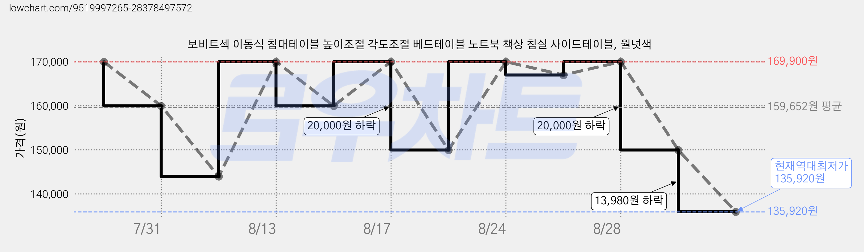 보비트섹 이동식 침대테이블 높이조절 각도조절 베드테이블 노트북 책상 침실 사이드테이블, 월넛색 가격 변동 차트, 현재가 135,920원, 역대최저가