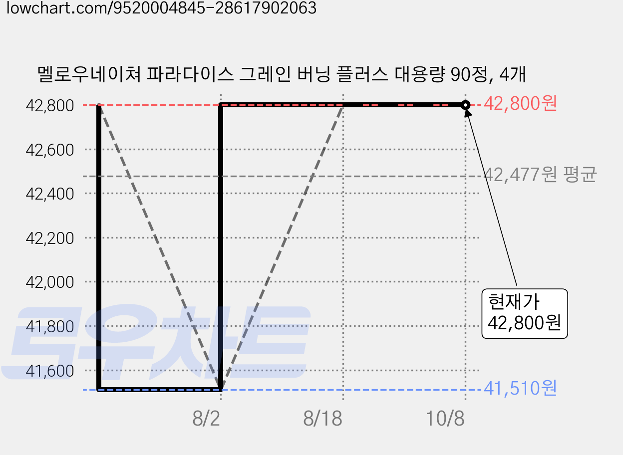 멜로우네이쳐 파라다이스 그레인 버닝 플러스 대용량 90정, 4개 가격 변동 차트, 현재가 42,800원, 관측 최저가 41,510원