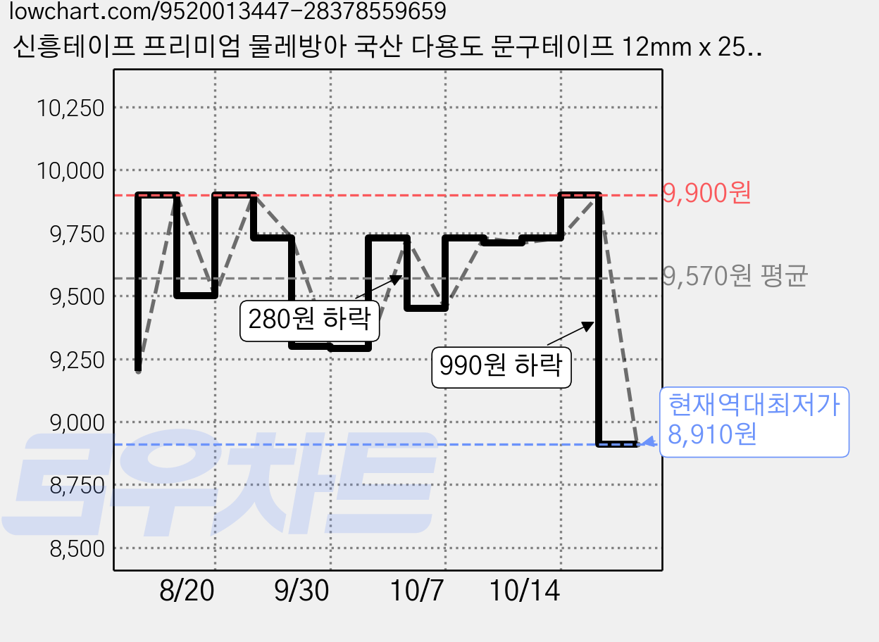 신흥테이프 프리미엄 물레방아 국산 다용도 문구테이프 12mm x 25m, 24개 가격 변동 차트, 현재가 8,910원, 역대최저가