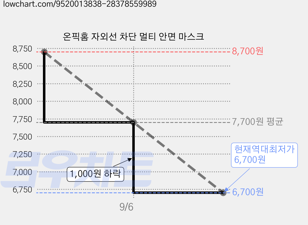 온픽홈 자외선 차단 멀티 안면 마스크 가격 변동 차트, 현재가 6,700원, 역대최저가