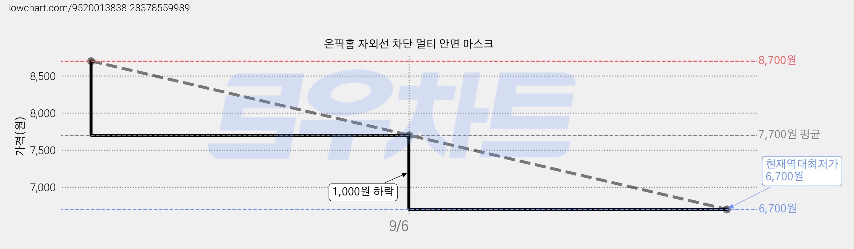 온픽홈 자외선 차단 멀티 안면 마스크 가격 변동 차트, 현재가 6,700원, 역대최저가