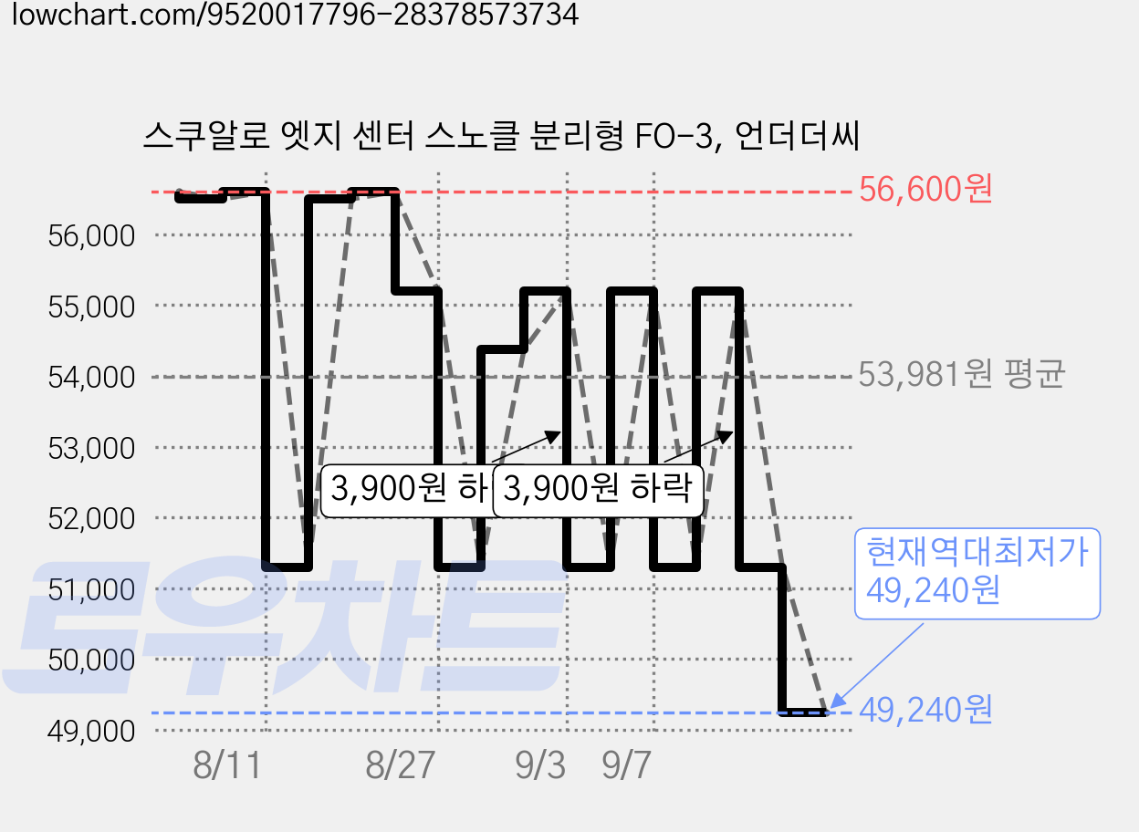 스쿠알로 엣지 센터 스노클 분리형 FO-3, 언더더씨 가격 변동 차트, 현재가 49,240원, 역대최저가