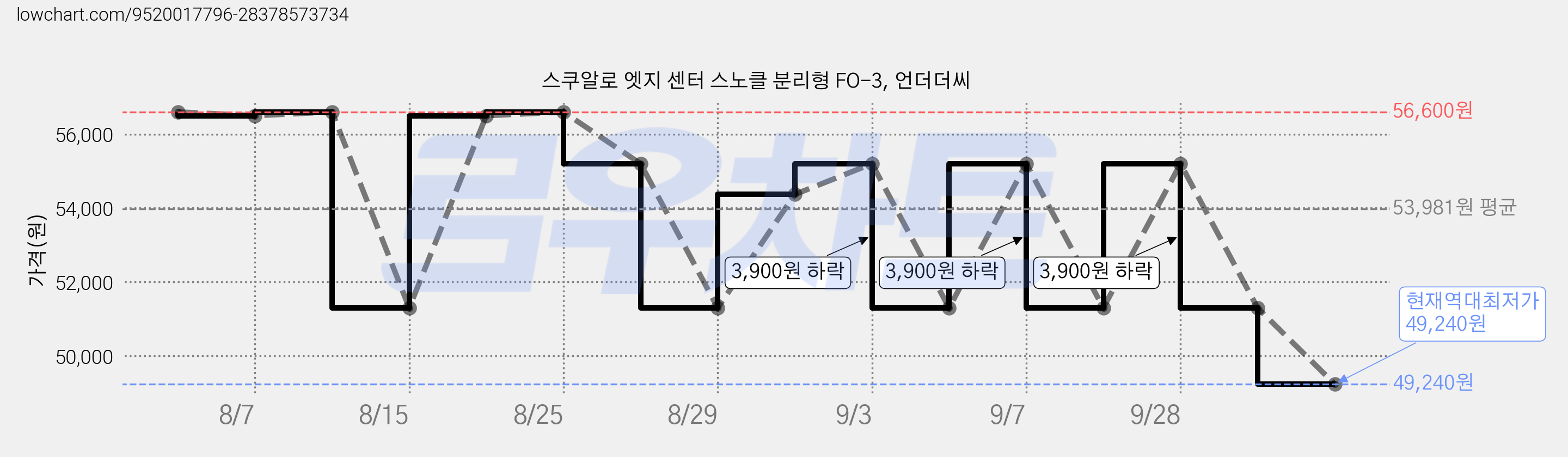 스쿠알로 엣지 센터 스노클 분리형 FO-3, 언더더씨 가격 변동 차트, 현재가 49,240원, 역대최저가