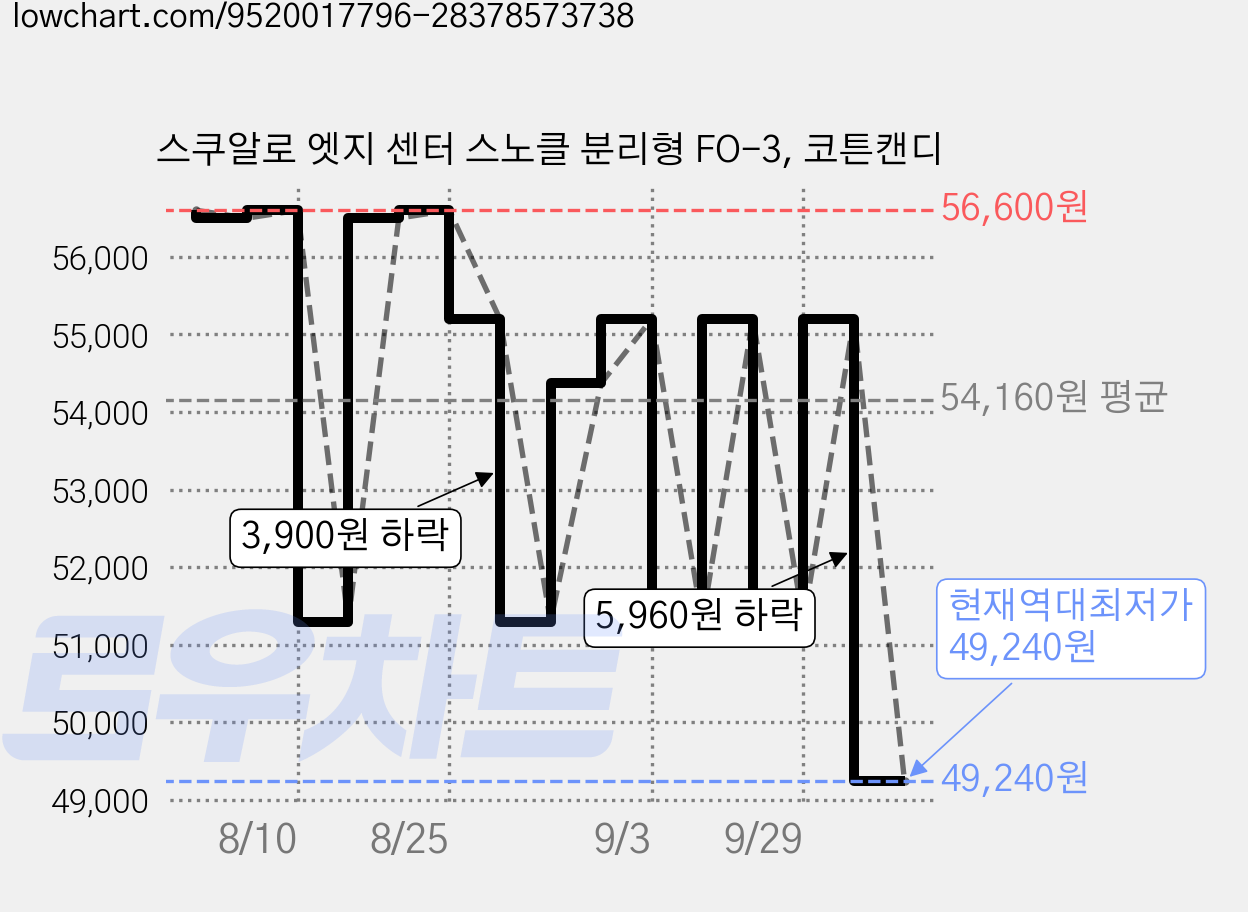 스쿠알로 엣지 센터 스노클 분리형 FO-3, 코튼캔디 가격 변동 차트, 현재가 49,240원, 역대최저가