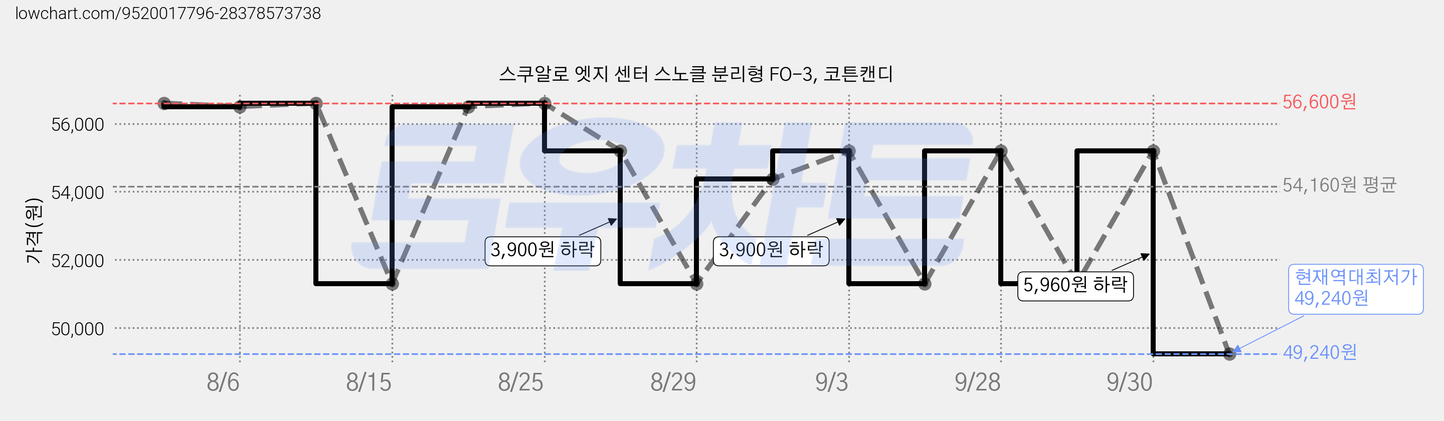 스쿠알로 엣지 센터 스노클 분리형 FO-3, 코튼캔디 가격 변동 차트, 현재가 49,240원, 역대최저가