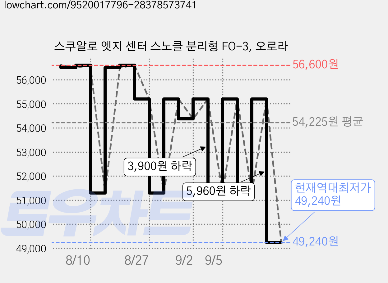 스쿠알로 엣지 센터 스노클 분리형 FO-3, 오로라 가격 변동 차트, 현재가 49,240원, 역대최저가