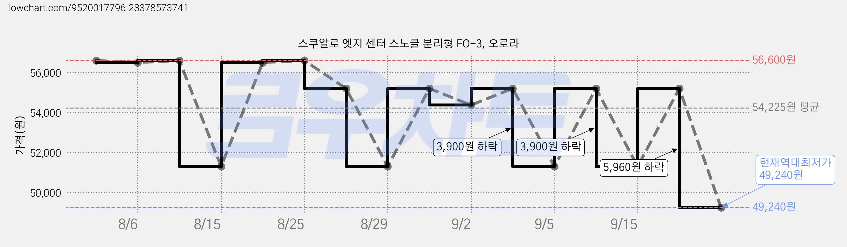 스쿠알로 엣지 센터 스노클 분리형 FO-3, 오로라 가격 변동 차트, 현재가 49,240원, 역대최저가