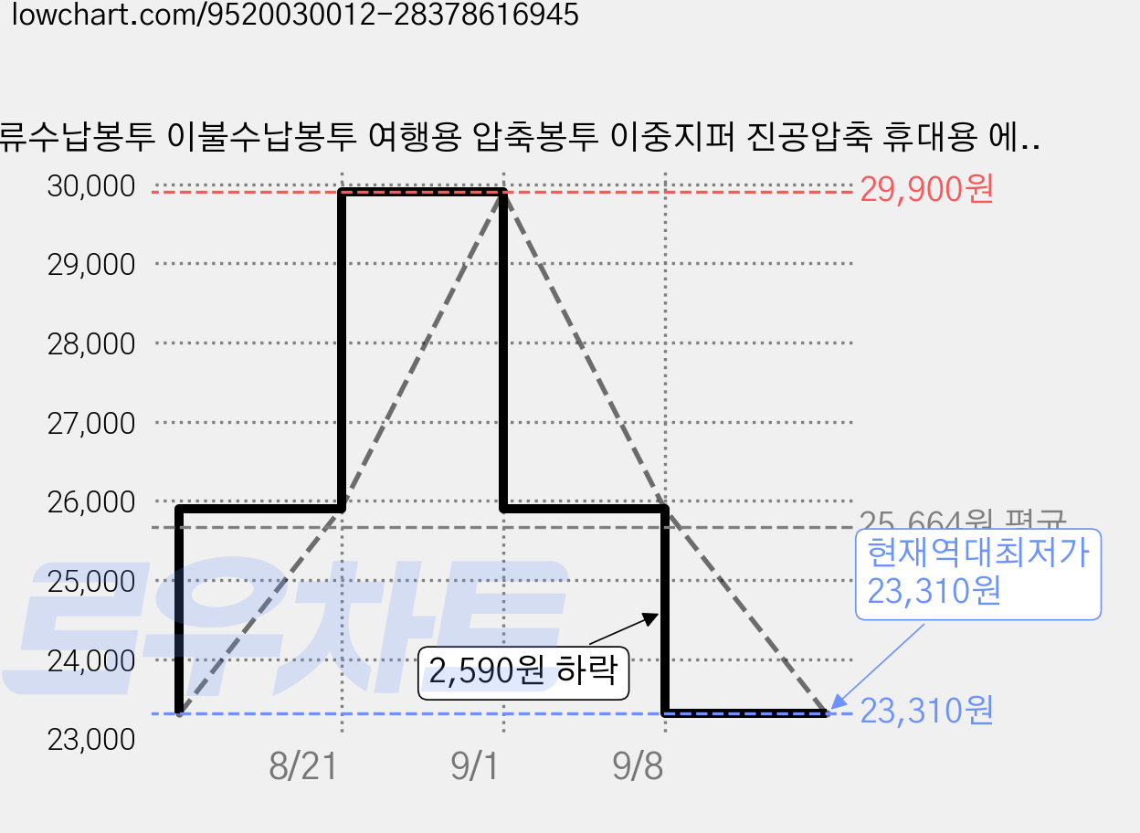 의류수납봉투 이불수납봉투 여행용 압축봉투 이중지퍼 진공압축 휴대용 에어펌프 가정용, 6개, 1세트 가격 변동 차트, 현재가 23,310원, 역대최저가