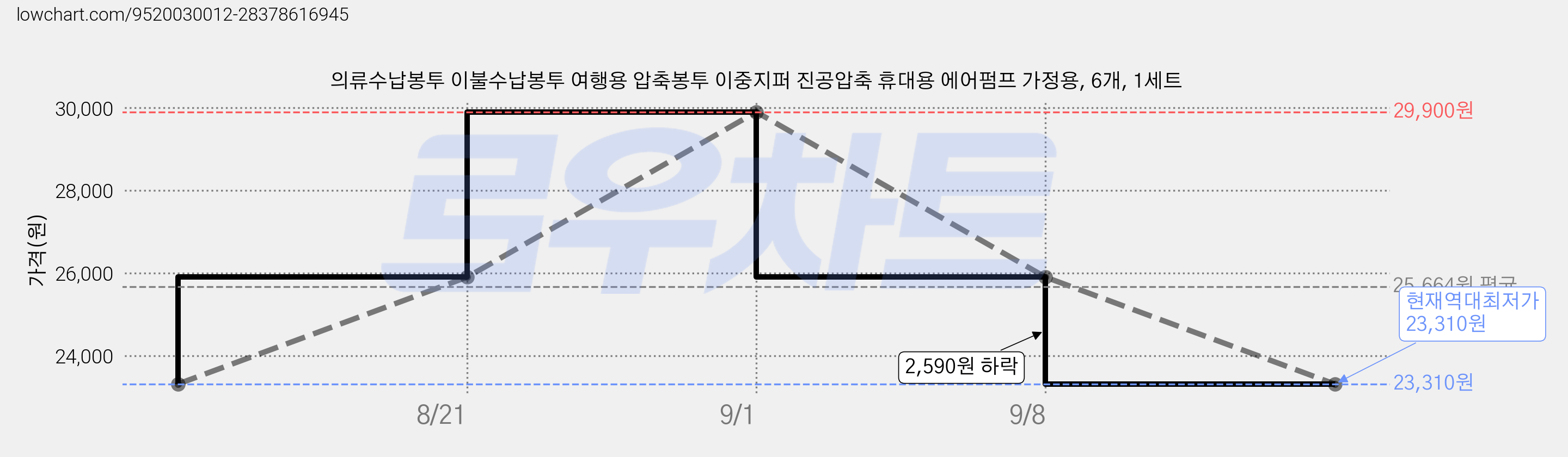 의류수납봉투 이불수납봉투 여행용 압축봉투 이중지퍼 진공압축 휴대용 에어펌프 가정용, 6개, 1세트 가격 변동 차트, 현재가 23,310원, 역대최저가