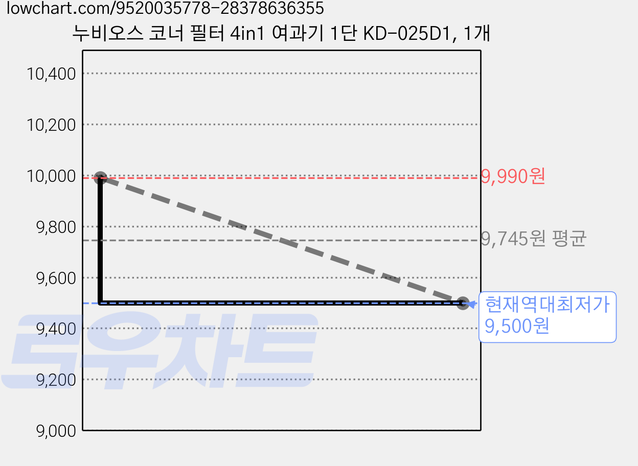 누비오스 코너 필터 4in1 여과기 1단 KD-025D1, 1개 가격 변동 차트, 현재가 9,500원, 역대최저가