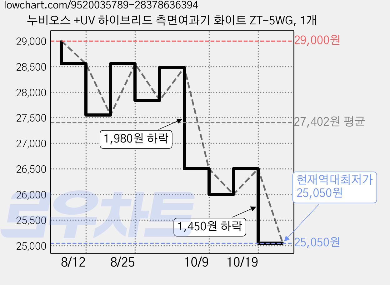누비오스 +UV 하이브리드 측면여과기 화이트 ZT-5WG, 1개 가격 변동 차트, 현재가 25,050원, 역대최저가
