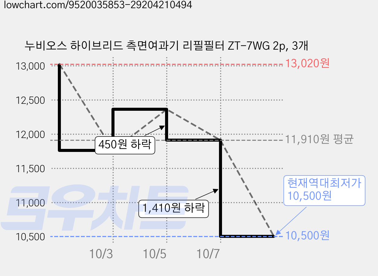 누비오스 하이브리드 측면여과기 리필필터 ZT-7WG 2p, 3개 가격 변동 차트, 현재가 10,500원, 역대최저가