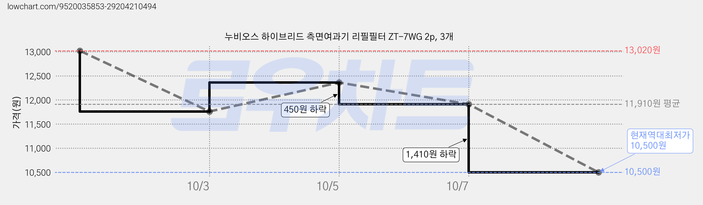 누비오스 하이브리드 측면여과기 리필필터 ZT-7WG 2p, 3개 가격 변동 차트, 현재가 10,500원, 역대최저가